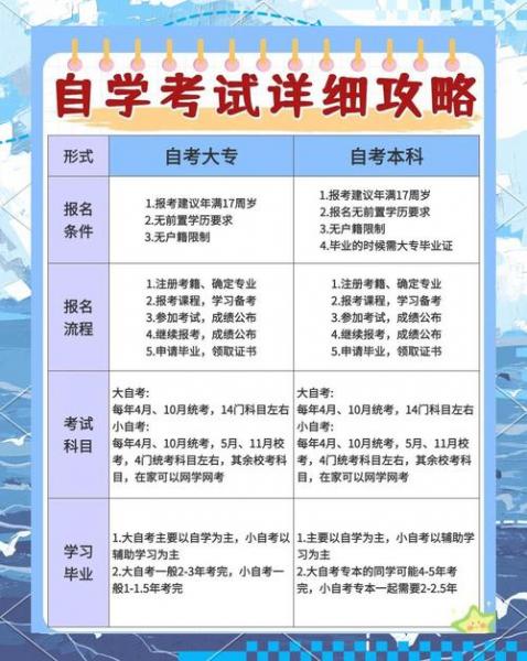 自考本科怎么报名选学校有哪几点
