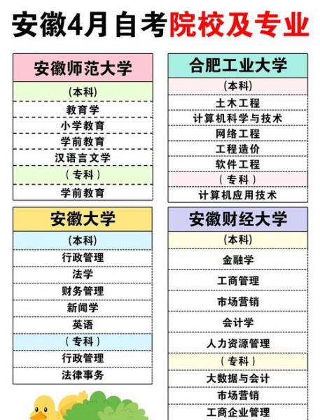 安徽有哪些大学有自考