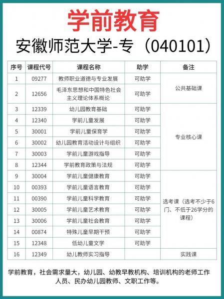 安徽师范大学自考本科有哪些专业?哪个比较好考?2023最新专业