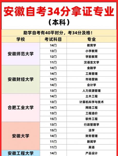 安徽小自考院校有哪些