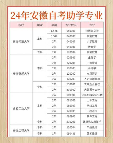 安徽有哪些好的自考本科学校