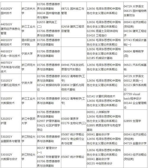浙江自考本科专业科目一览表
