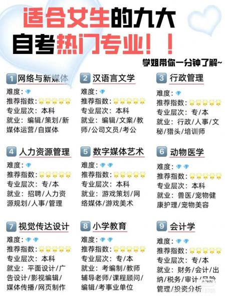 自考本科专业层次怎么填