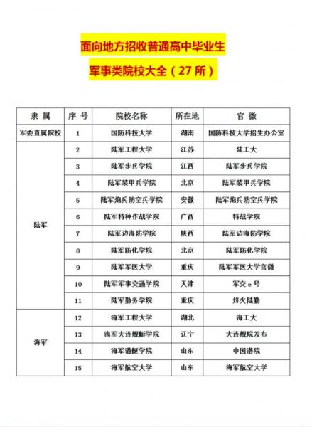 军自考主考院校信息
