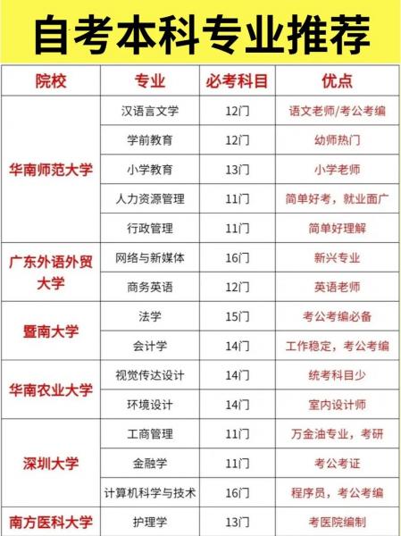 广东高自考本科有哪些专业