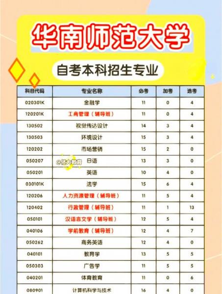 华南师范大学自考本科有哪些专业