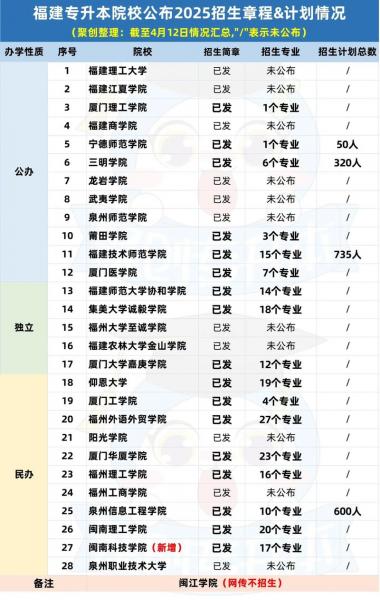 福建专升本可以考哪些本科学校