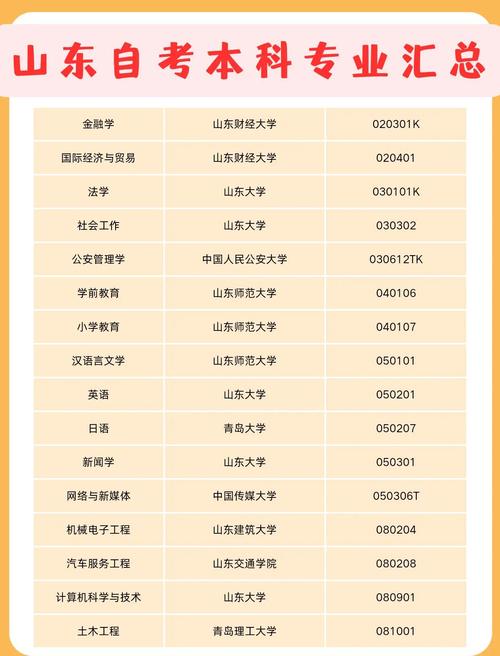 山东自考专业有哪些