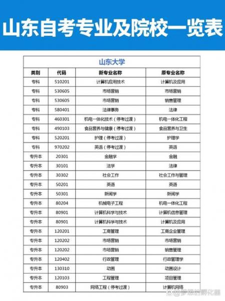 自考山东大专有哪些学校