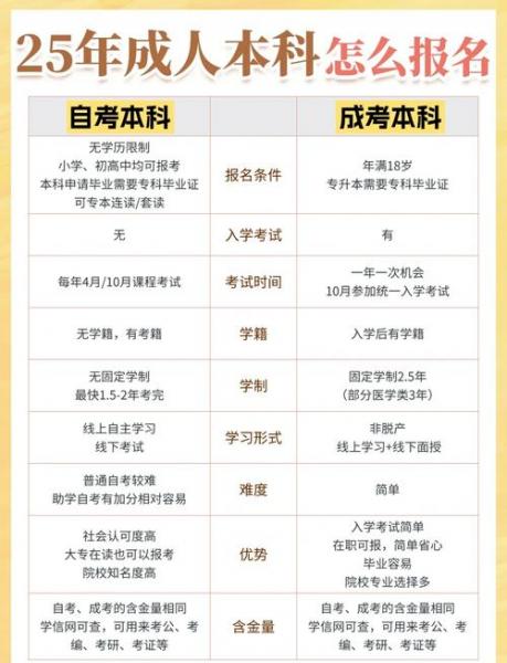 成人自考有哪些专业?选取有限制吗