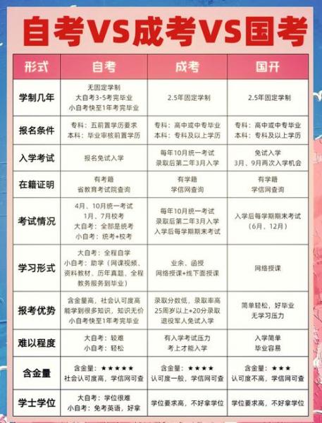 自考大学和成人大学有区别吗