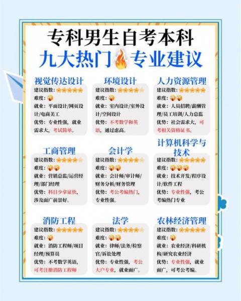 成人自考可以选取报考的专业有哪些