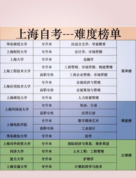 自考有哪些优势
