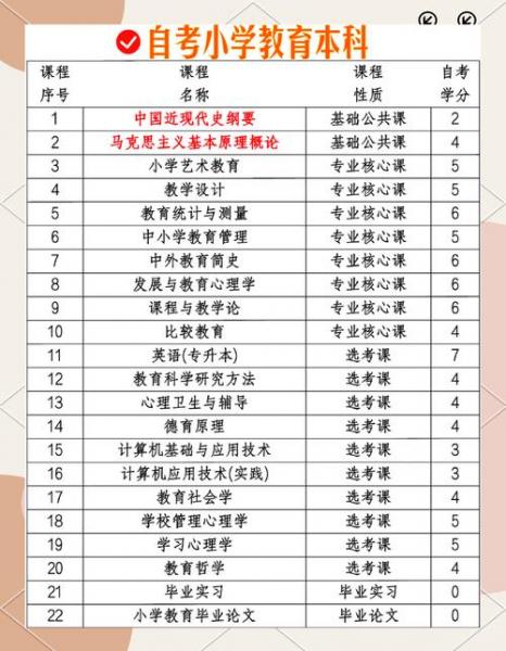 2024年自考小学教育专业有哪些科目