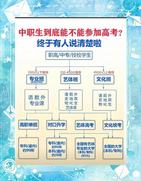 读完职高怎么考大学