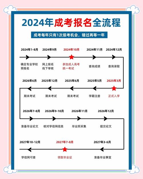 成人自考怎么报名入学