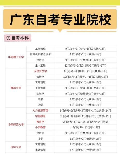 贵州小自考怎么报名有哪些学校
