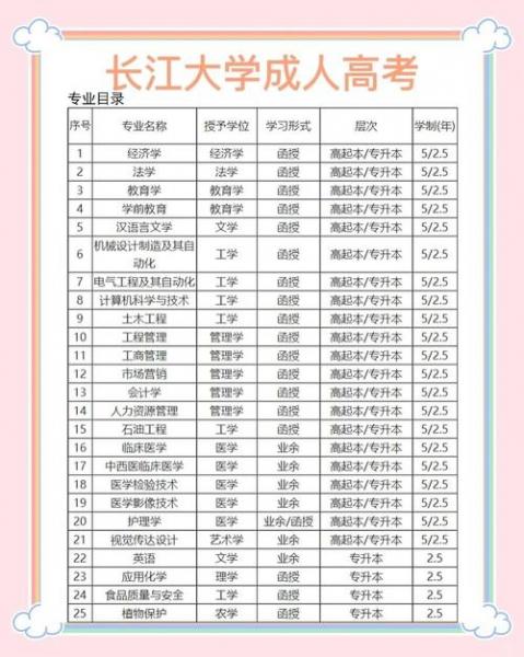 长江大学成人高考高起专会计专业招生简章及报名官方入口