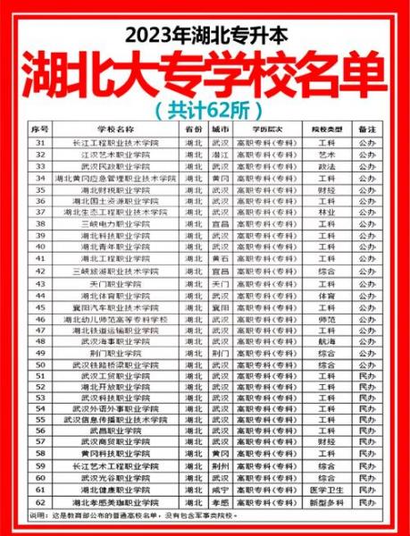 武汉有哪些学校可以自考大专