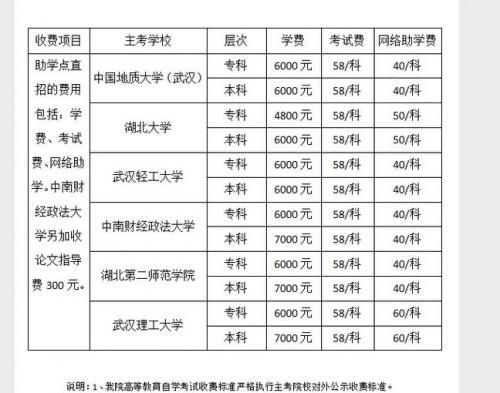 武汉小自考一般多少学费