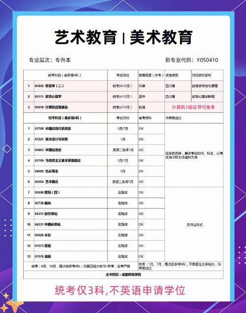 自考本科考些什么我是学美术教育的