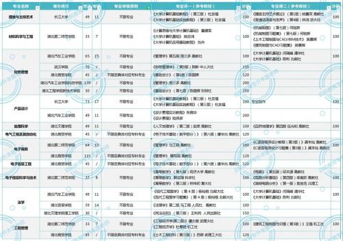 湖北自考专升本院校和专业有哪些?