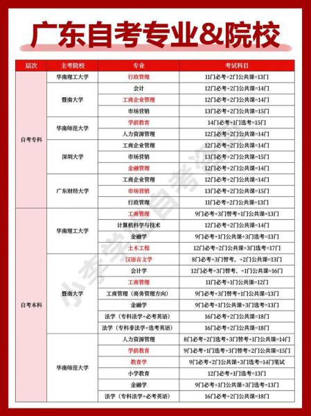 自考专升本哪些学校通过率高?