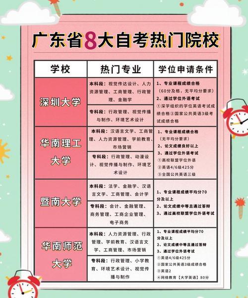 广州自考本科如何选取院校?
