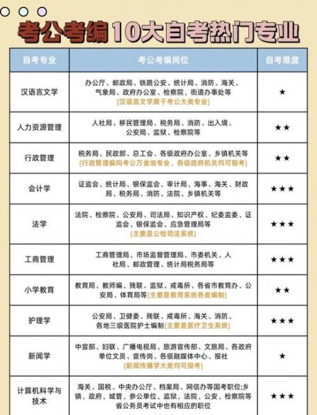 自考本科哪个专业好考公务员