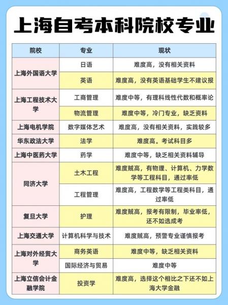 上海自考大专有哪些学校