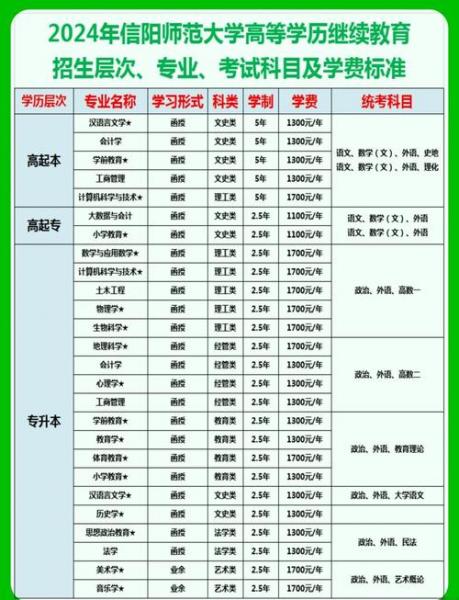 师范学院成人高考有哪些专业?