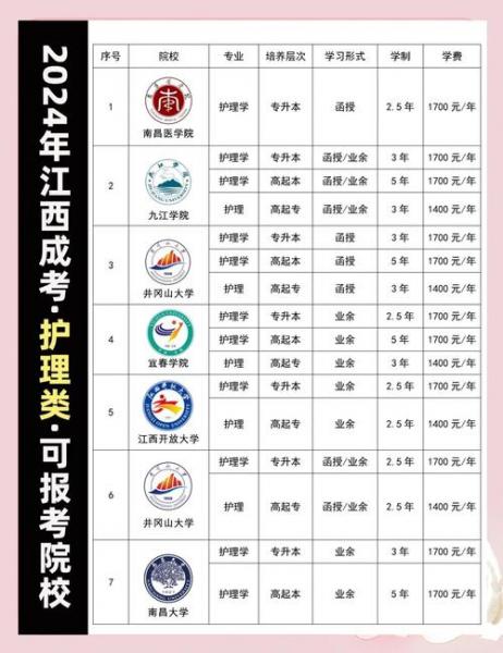 自考本科护理专业报考条件