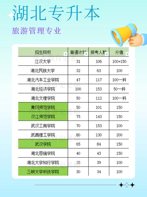 2022年湖北自考本科旅游管理专业需要考哪几门,难不难