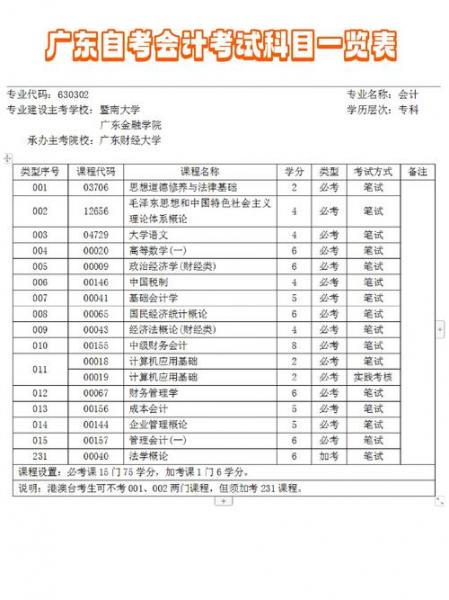 自考本科会计专业需要考哪些科目