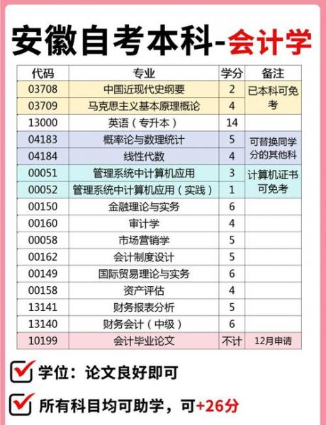 自考本科会计专业需要考什么科目