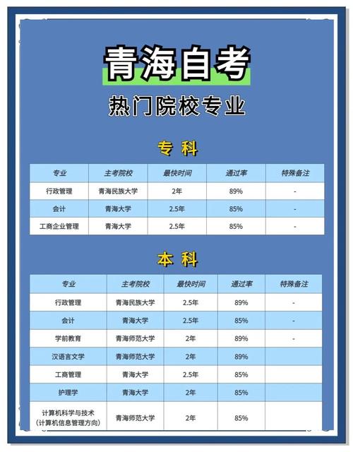 请问青海自考本科怎么考?