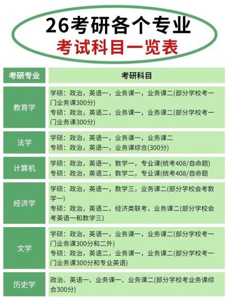 自考研究生要考哪些科目