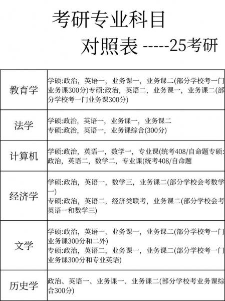 自考研究生考哪些科目