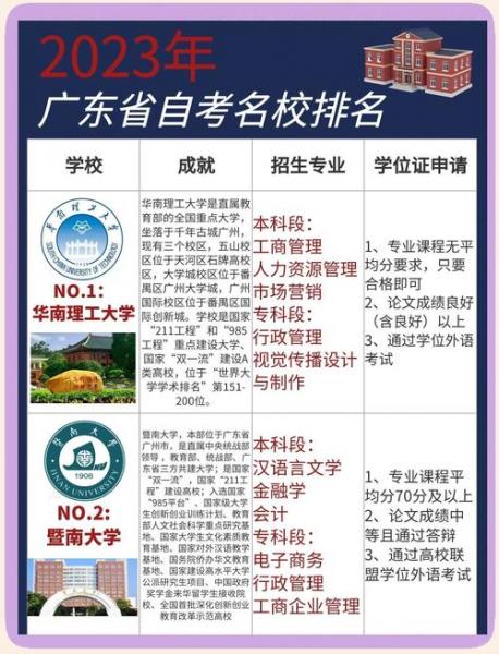自考本科大学最新要求