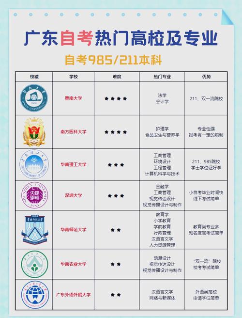 在广东自考哪家学校比较好
