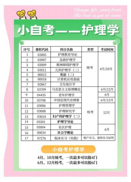 陕西自考护理学本科专业考什么